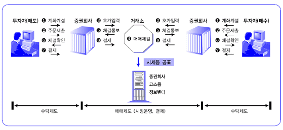 주식거래 절차